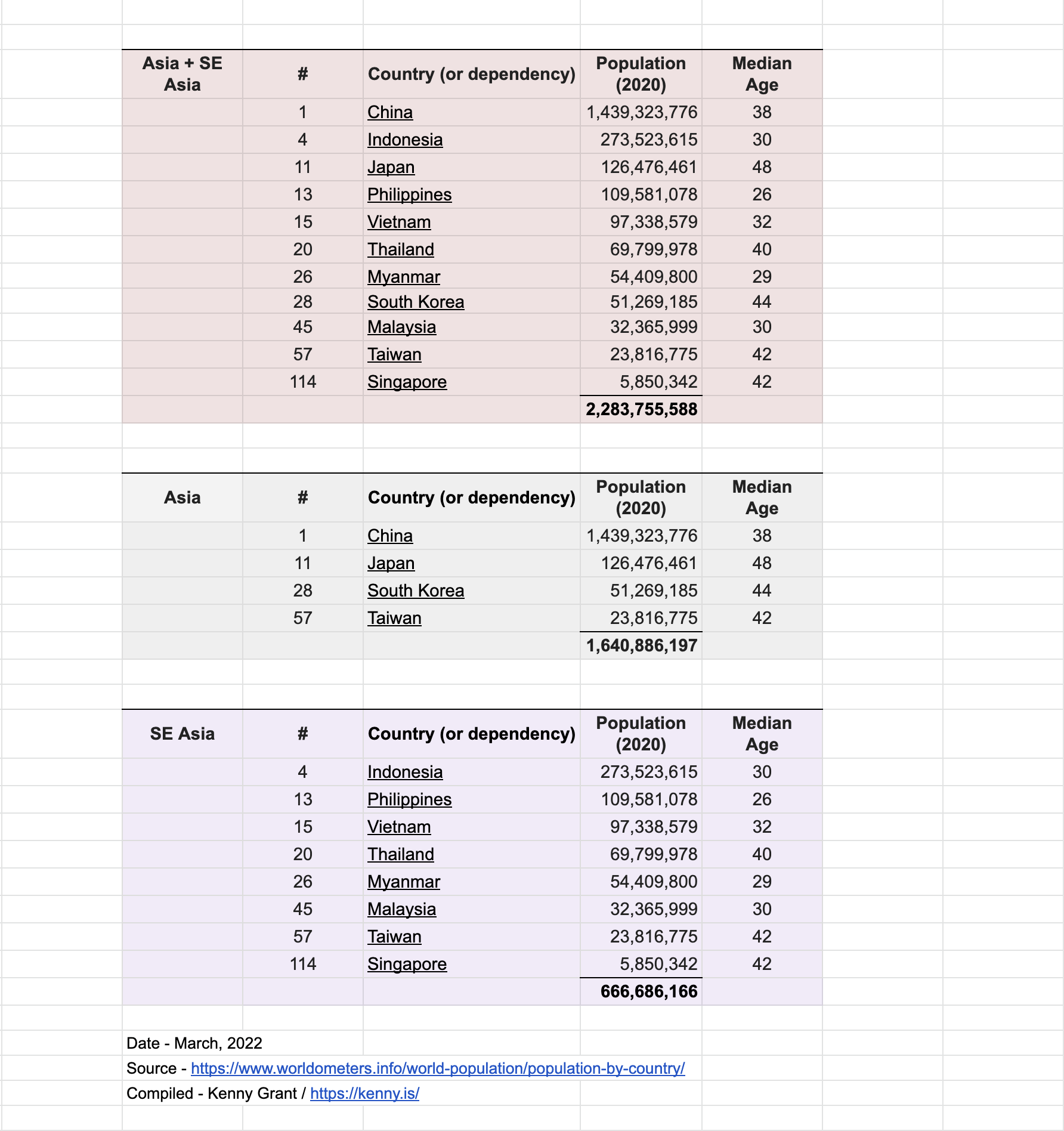 Asia & SE Asia Population by country