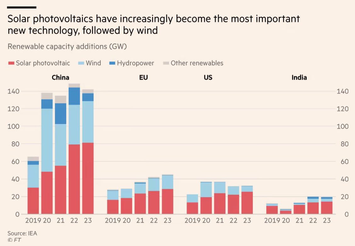 hina is now adding more renewables annually than Europe, the US and India combined