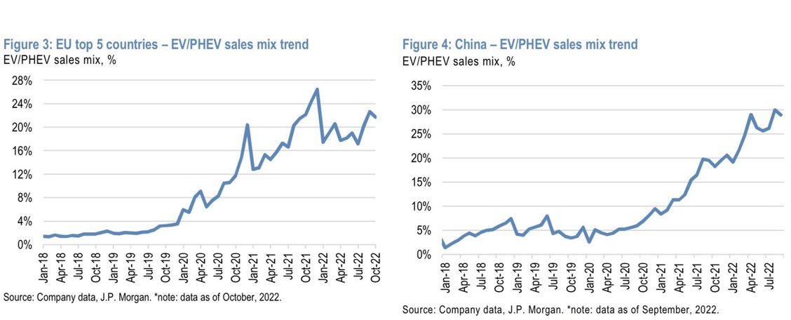 EVs are now an astonishing 25-30% of all new car sales in Europe and China