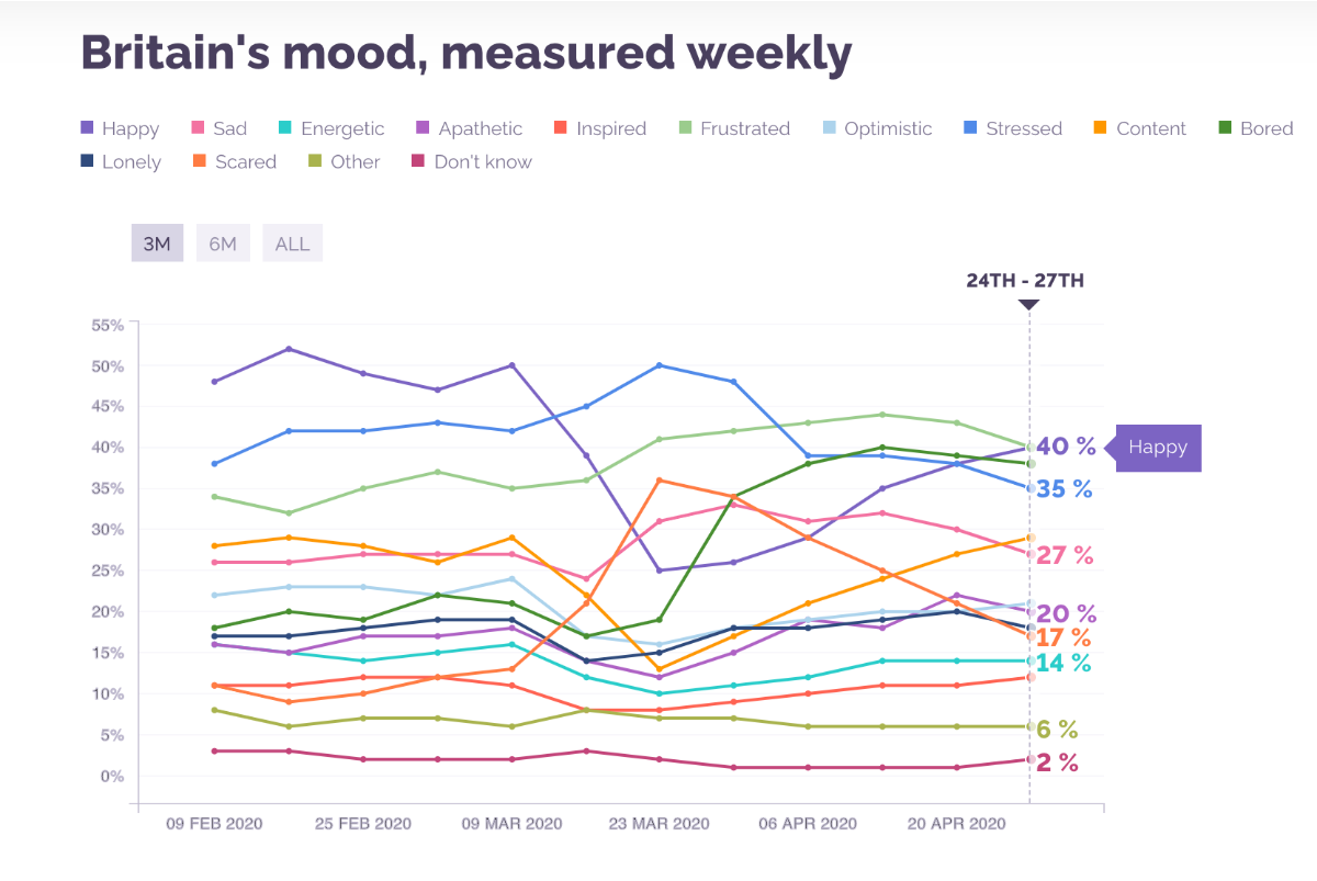 uk mood tracker during covid