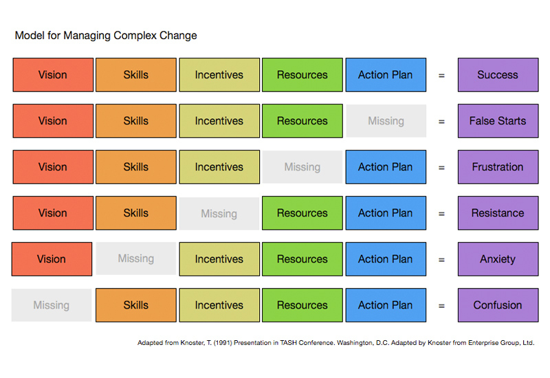 Managing complex change 1991 tash conference
